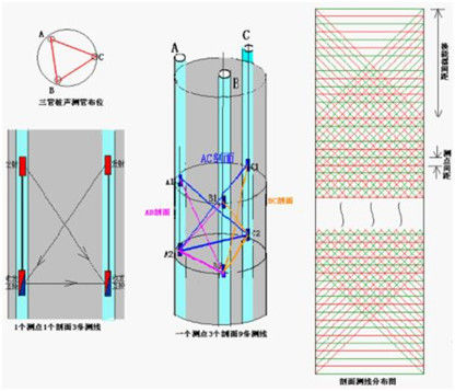 3D Tomograph の crosshole 音波の記録方法山の完全性のテスター